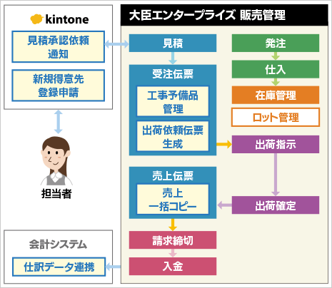 業務フロー図