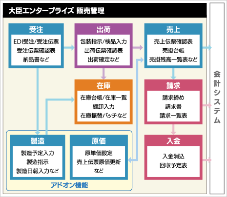 業務フロー図