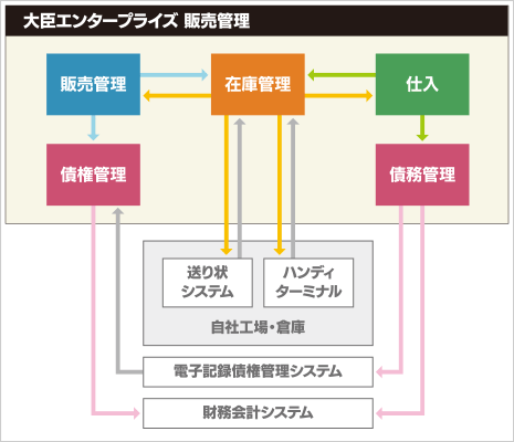 業務フロー図