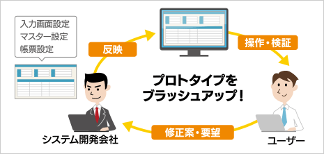 プロトタイプ化のイメージ