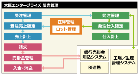 業務フロー図