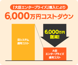 6,000万円のコストダウン図