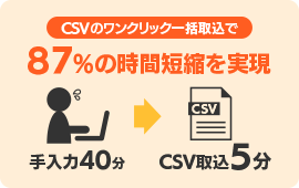 87%の時間短縮を実現図