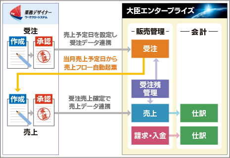業務フロー図