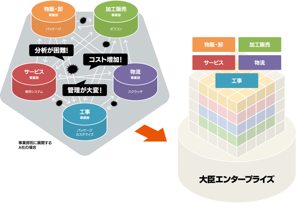 多事業展開企業のジレンマを解決