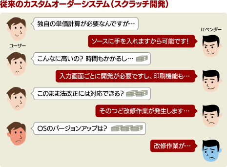 従来のカスタムオーダーシステム