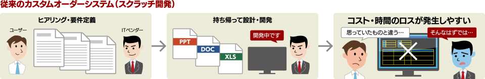 従来のカスタムオーダーシステム