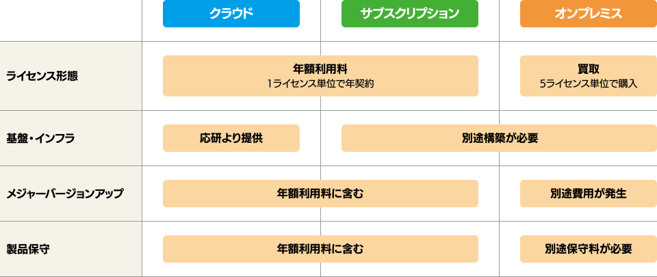 ライセンス形態の比較