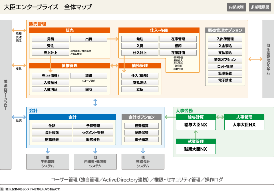 大臣エンタープライズ 全体マップ
