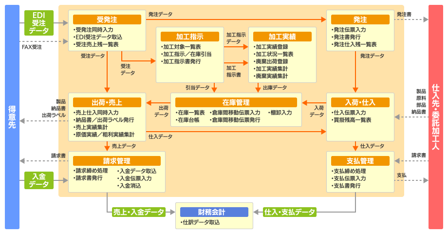 システム構成