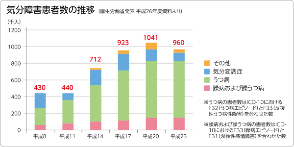 気分障害患者数の推移(厚生労働省発表 平成26年度資料より)